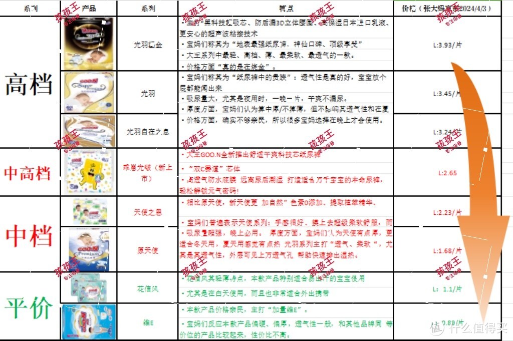 成为大王纸尿裤专家一：全系列简介