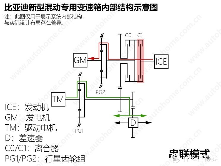 满油满电2000千米！双行星齿轮，疑似比亚迪DM5.0专利曝光