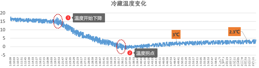 如何选购家用冷柜？哪款家用冷柜好用？果蔬禽蛋鱼肉多种食材存储，一家多口存储口粮，囤货党居家必备