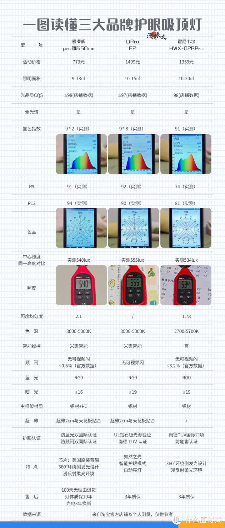 一图读懂爱多辉、Lipro、霍尼韦尔护眼吸顶灯