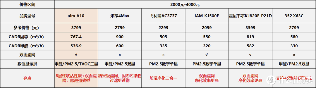 空气净化器如何选？高性价比空气净化器推荐，airx、IAM、舒乐氏、IQAir、戴森、352热销空气净化器比较