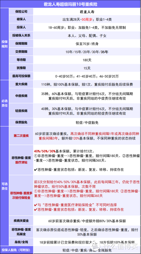 重疾险重点要关注什么保障？超级玛丽10号恶性肿瘤不限次数赔付