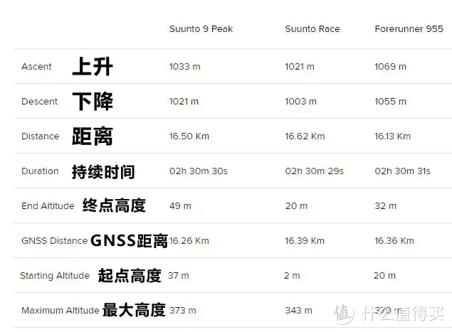 45天深度体验，告诉你最真实的SUUNTO RACE