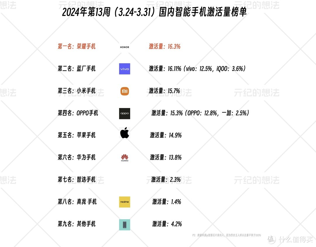国内智能手机榜单更新：华为仅排第6，荣耀拿下双连冠