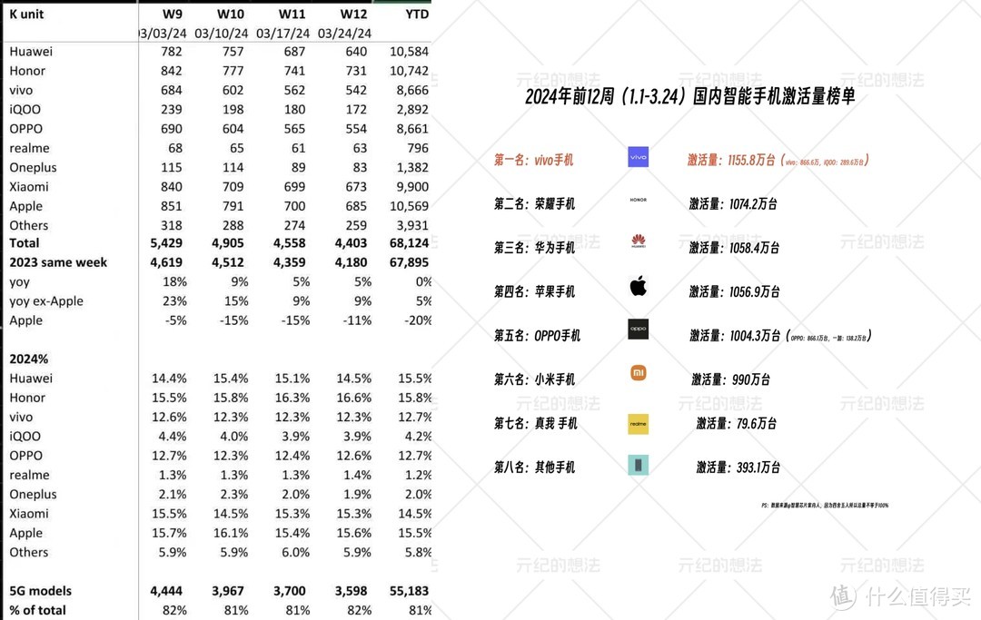 国内智能手机榜单更新:华为仅排第6,荣耀拿下双连冠