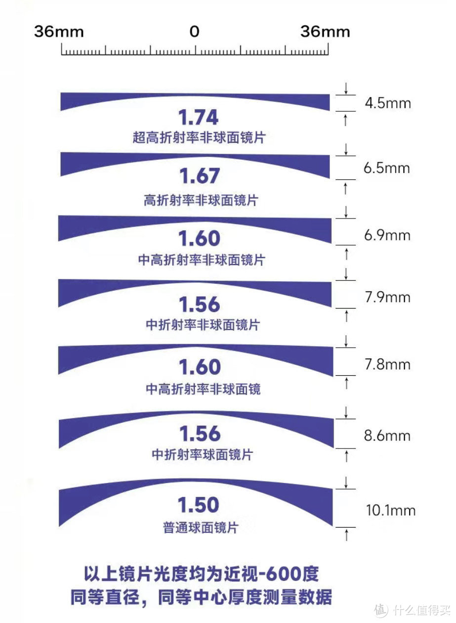 近万字攻略，手把手教配眼镜干货