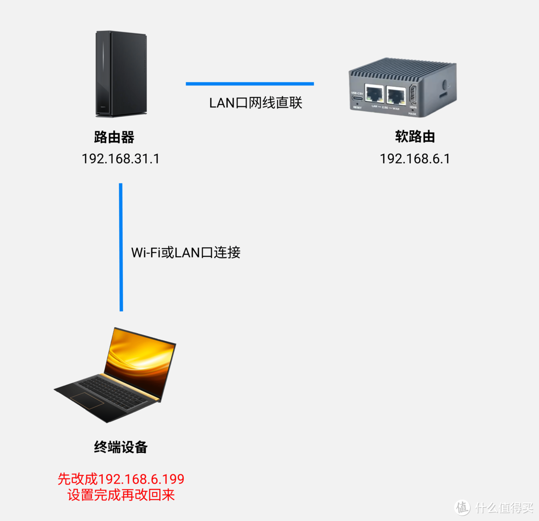 友善R5C旁路由+小米BE6500Pro主路由教程