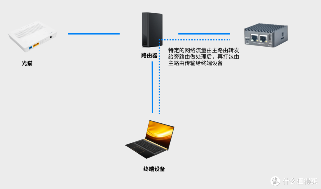 友善R5C旁路由+小米BE6500Pro主路由教程