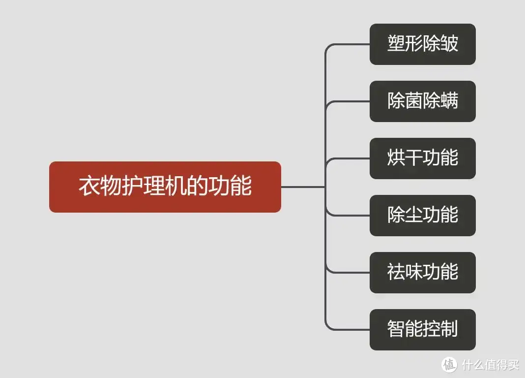 【衣物护理机选购攻略】衣物护理机有必要买吗？是不是智商税？衣物护理机怎么选？一文搞懂衣物护理机！