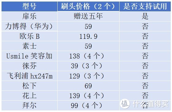 多维度电动牙刷测评排雷：扉乐、徕芬、飞利浦、Usmile、松下等爆款横评！