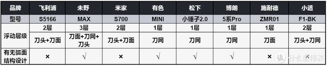 深度测评电动剃须刀多品牌对比：飞利浦、博朗、未野、米家、有色、小适等数据整理