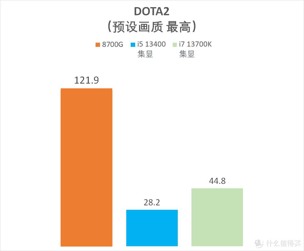 AMD 锐龙 R7 8700G 真香！