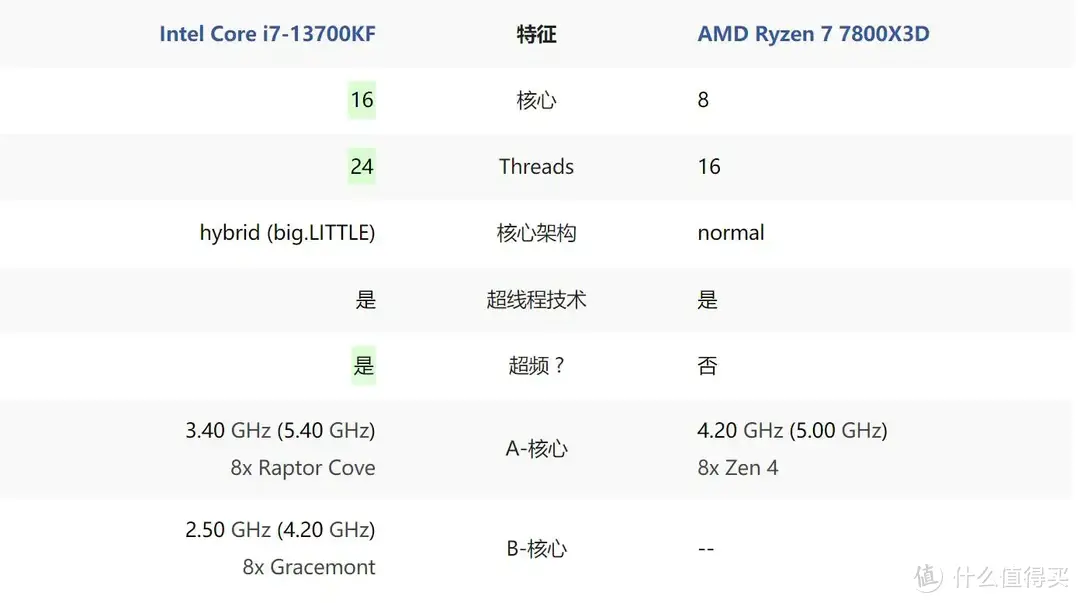 大块头有大智慧，13700KF+ 4080S装机体验、附与7800X3D的选购思路