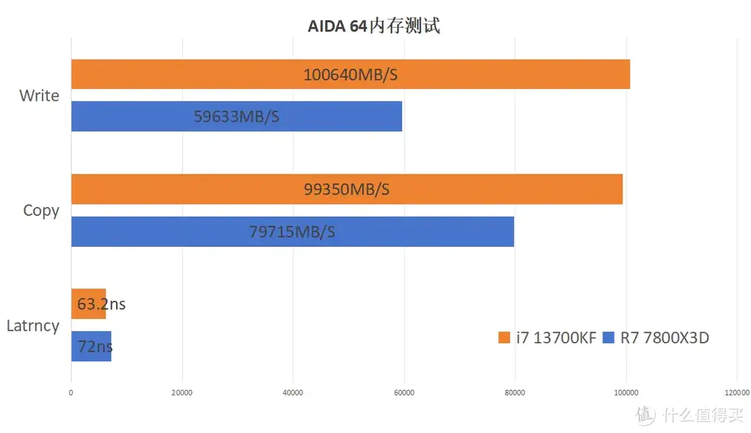 i7 13700KF和R7 7800X3D对比，结局你预料到了吗