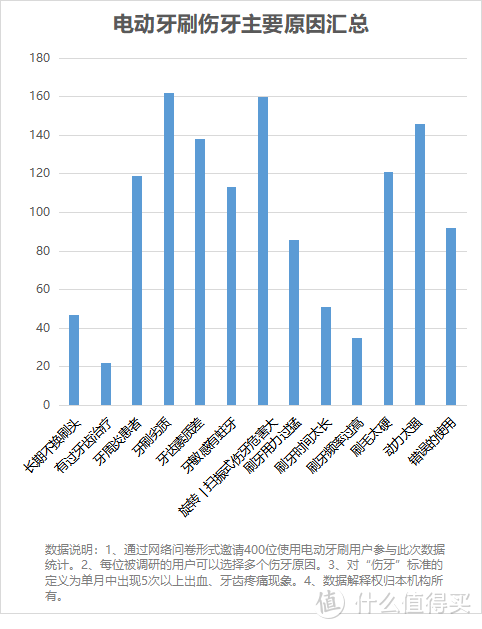 电动牙刷的好处和坏处分别是什么？三大黑幕漏洞须防备