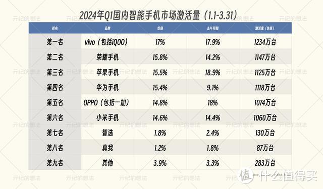 亓纪的想法 篇一千零一十六:2024年q1国内手机最新榜单:华为仅排第四