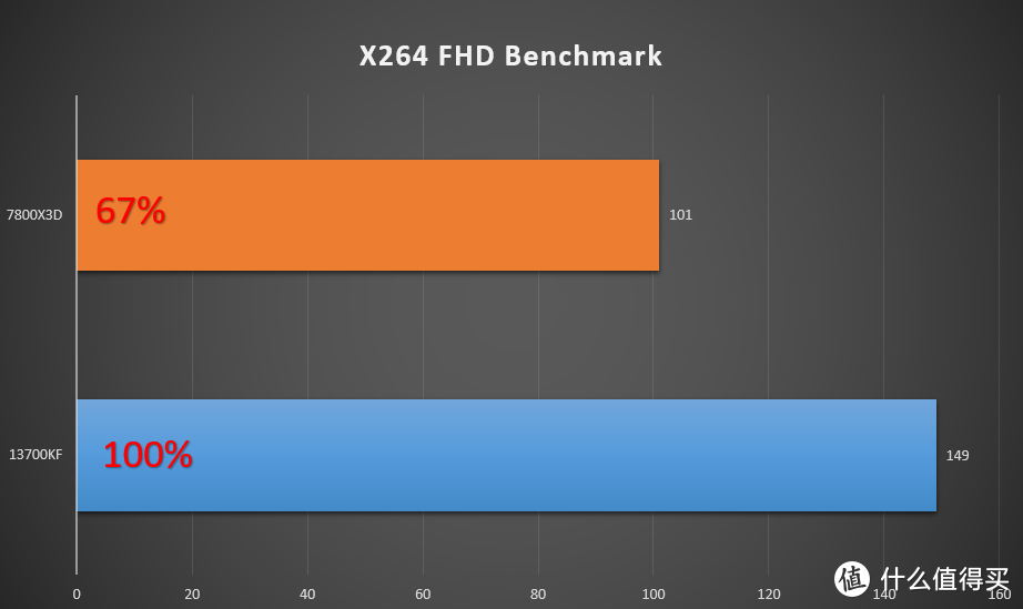 R7 7800X3D和i7 13700KF哪个强，怎么选？丨Intel 13700KF性能评测