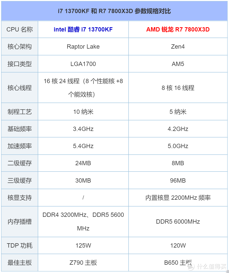 R7 7800X3D和i7 13700KF哪个强，怎么选？丨Intel 13700KF性能评测