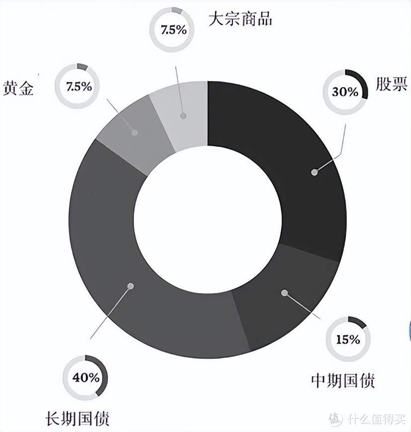 全天候策略也有致命伤，聊聊适合全周期的资产配置策略....