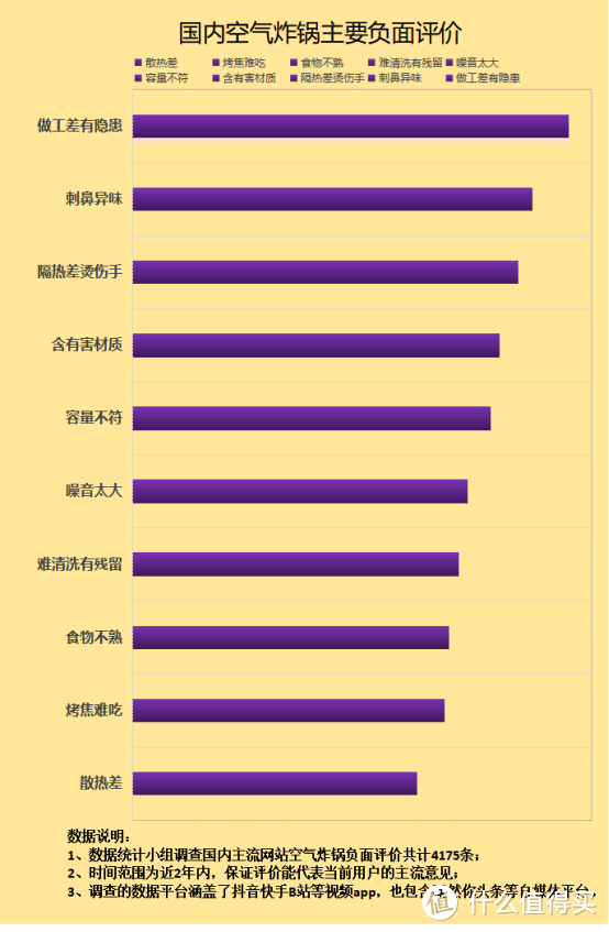 空气炸锅就是个鸡肋锅吗？忠告五大害处缺陷！