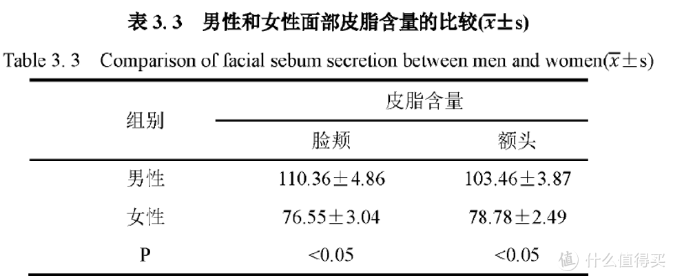 为什么男人的脸更容易出油？