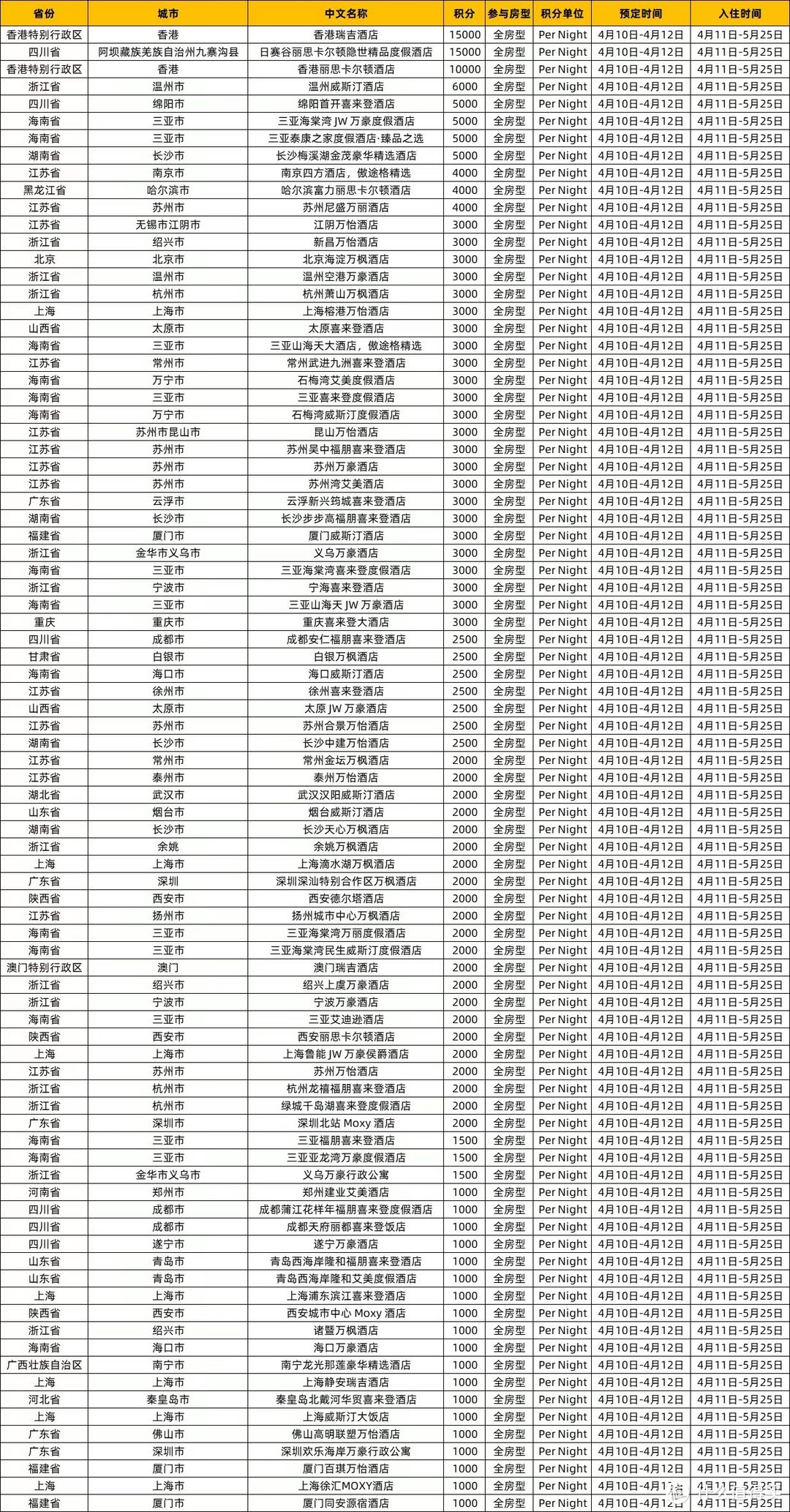 开闸！希尔顿、万豪闪促齐上线，低至25元/晚！还有送3000里程、5折买分活动