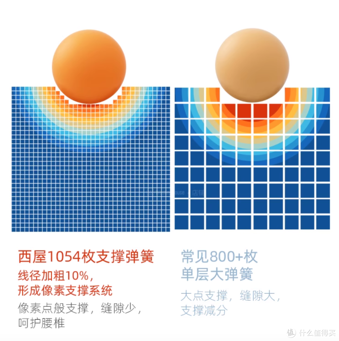 【床垫老司机】如果预算有4-5k，买哪些床垫比较好？4款床垫全析