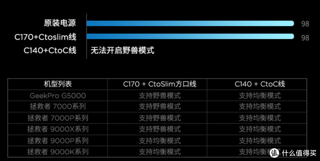 输出澎湃，Y7000P的完美搭档——联想拯救者170W氮化镓电源评测