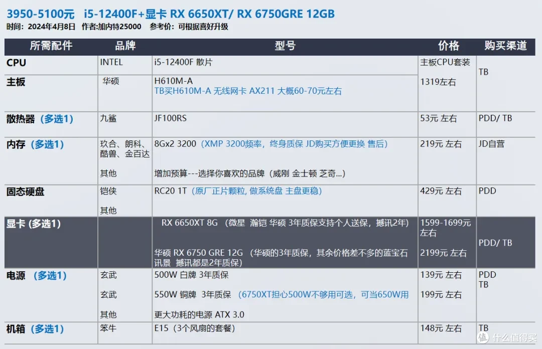 24年4月显卡又双叒叕涨价了装机配置推荐共30套