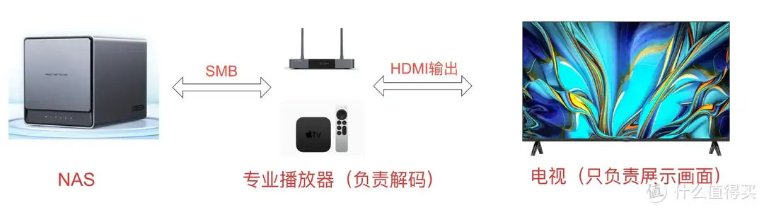 如何使用NAS搭建家庭影院？硬件、软件如何联动观影？一篇入门NAS家庭影院、看看哪种方案适合你！