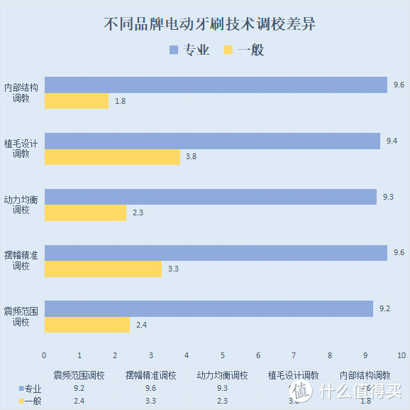 使用电动牙刷有什么危害？小心处理三大雷点缺陷