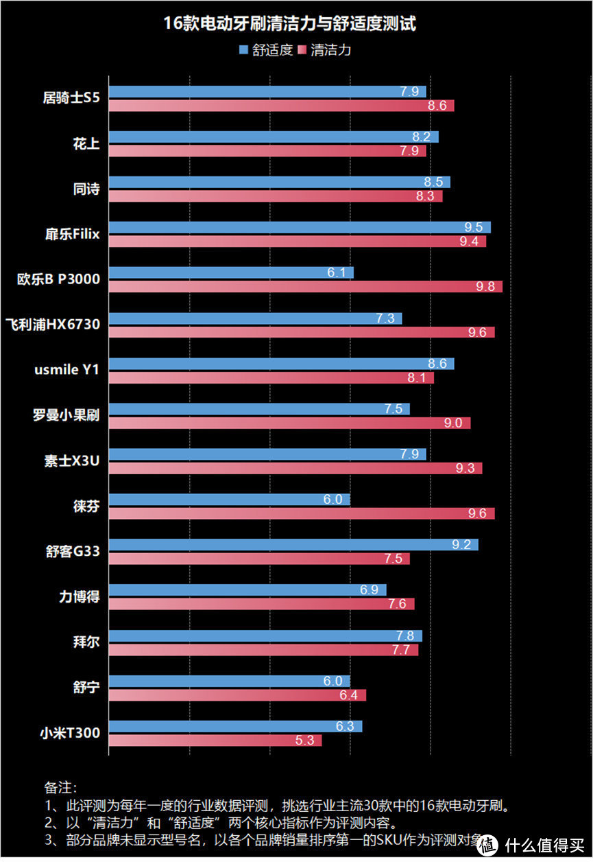 使用电动牙刷有什么危害？小心处理三大雷点缺陷