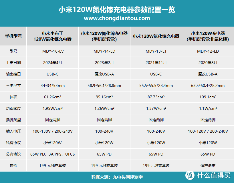 小米小布丁120W氮化镓充电器上市，1.95W/cm³，支持UFCS融合快充