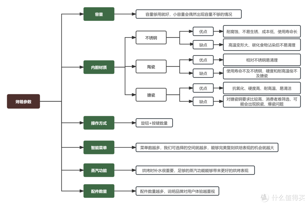 【烘焙入门】如何开始烘焙之旅？哪款烤箱适合烘焙？热门品牌长帝烤箱推荐！3分钟带你进入烘焙的世界！