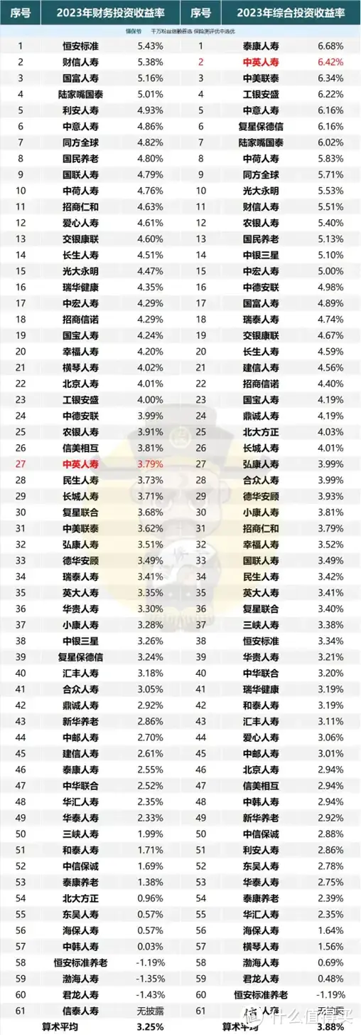 看中大公司？想要高收益？2024年增额寿市场新王炸，长期IRR超3.7%，锁定[中英人寿-福满佳]！