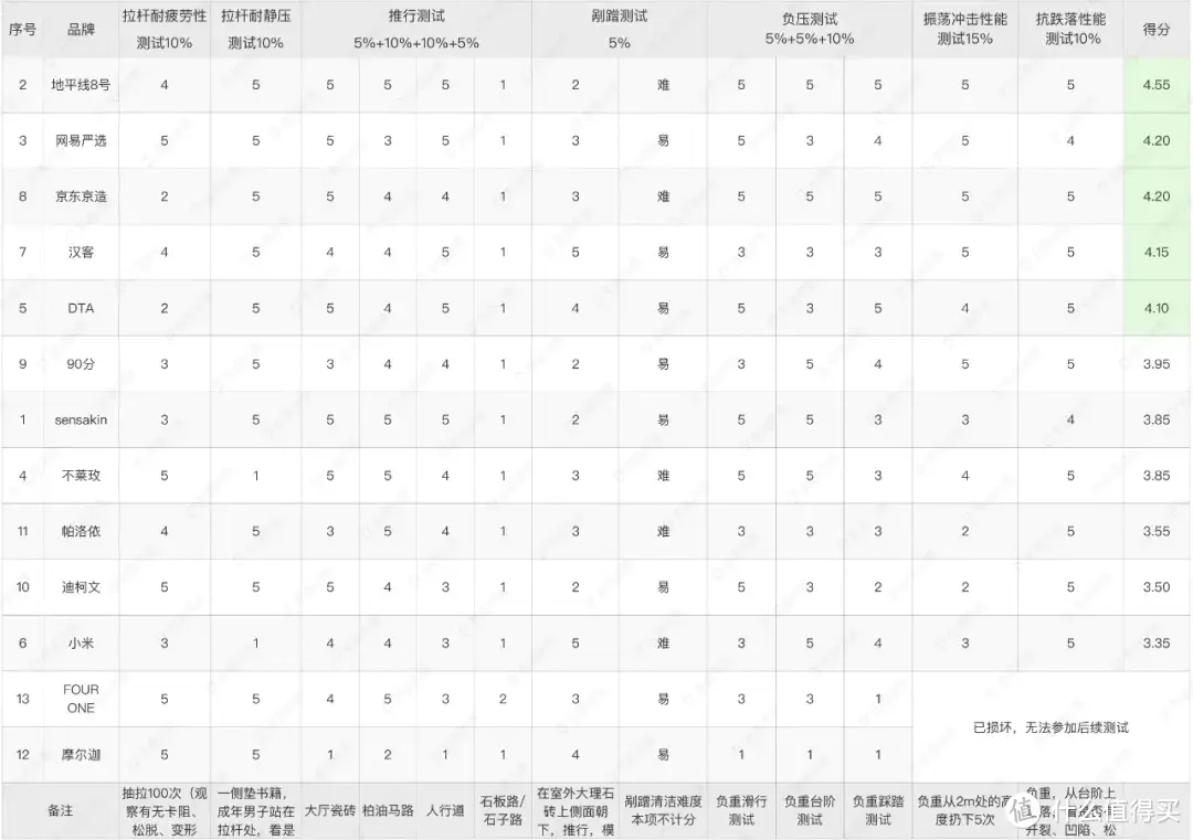 后台回复“行李箱结果”，可以获取高清大图