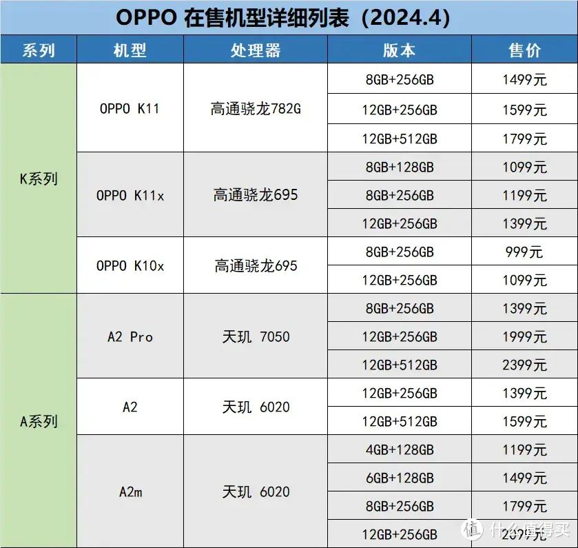 2024 OPPO手机在售机型梳理表，教你如何挑选OPPO手机！