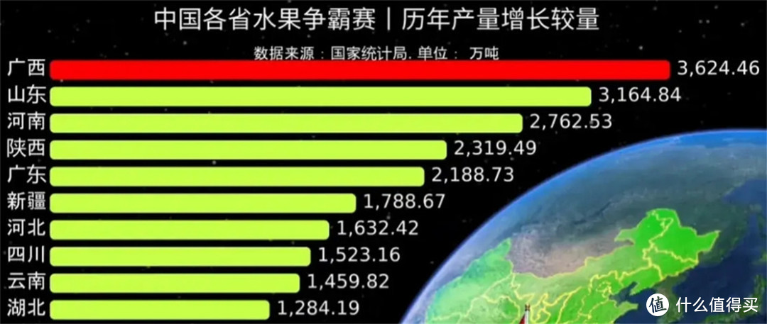 水果产量第三的省份是谁？不是南方省！廉价的草莓西瓜苹果吃到饱