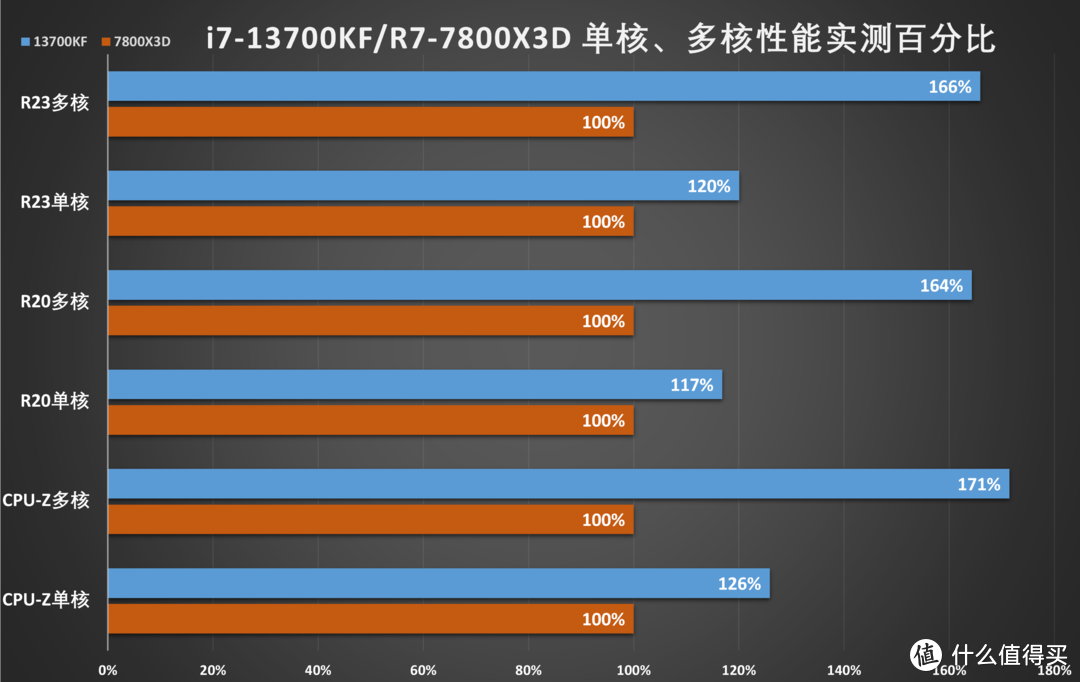 双i平台战力几何，13700KF+A770装机小记（含与7800X3D对比）