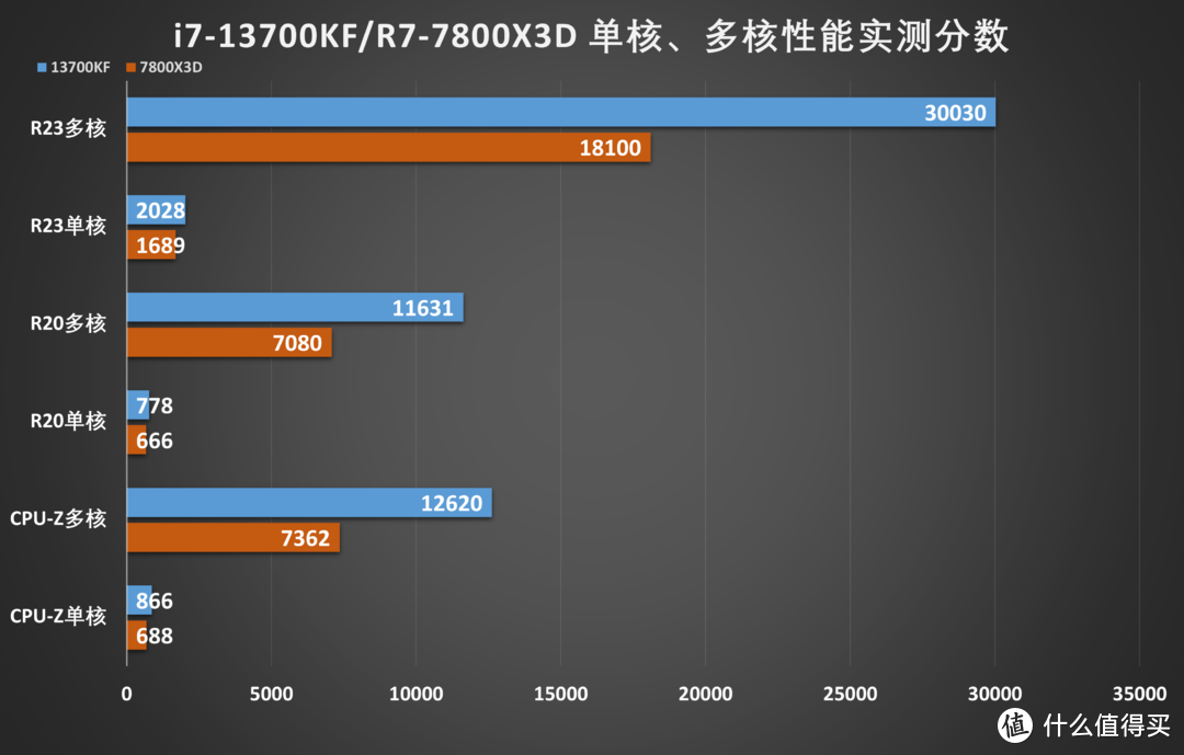 双i平台战力几何，13700KF+A770装机小记（含与7800X3D对比）