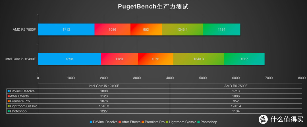 经典对决！12代酷睿i5 12490F单核性能和软件优化上实力碾压AMD锐龙5 7500F