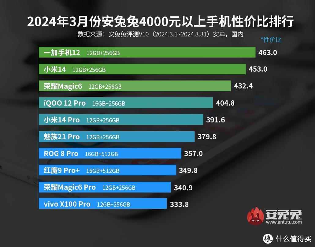 4000档手机性价比榜：这三款机型不负众望，你喜欢哪一款？