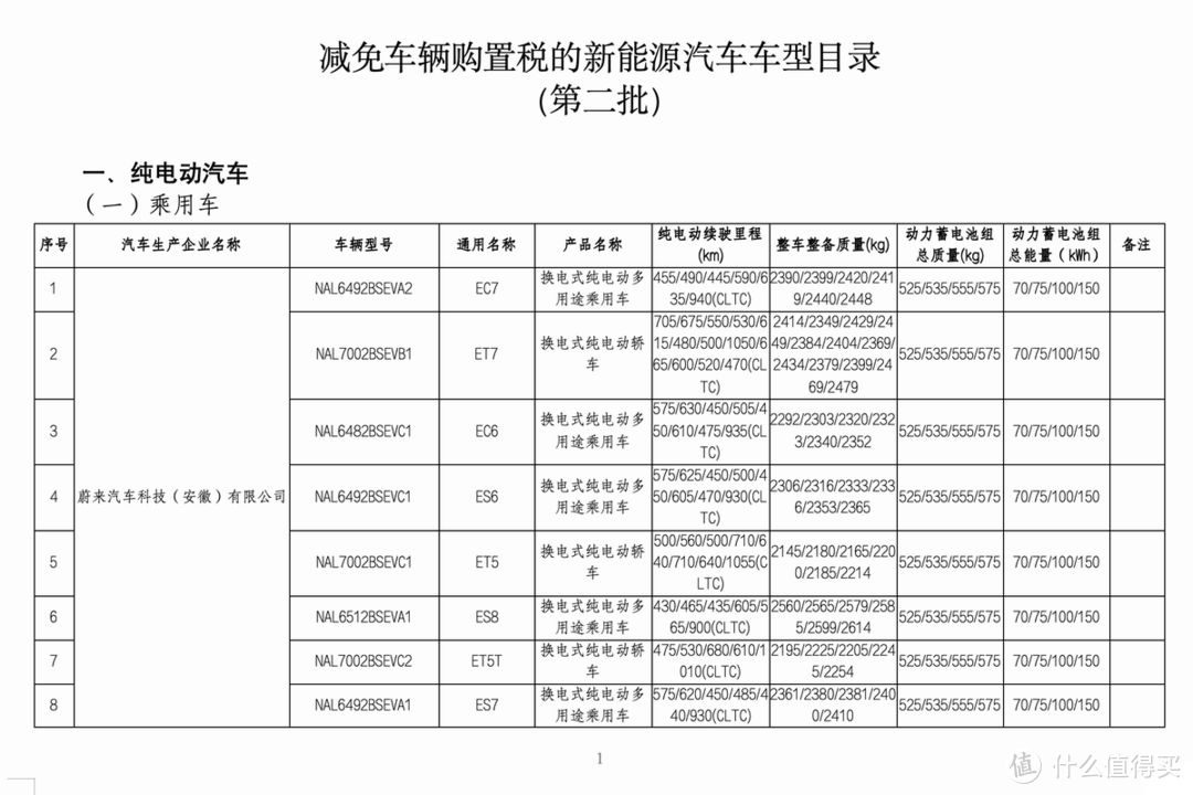 电车续航破1000km，蔚来半固态150度电池即将投放市场