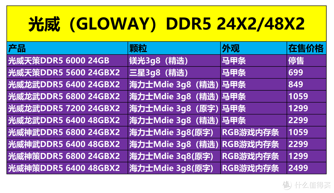 内存市场迎来价格风暴！光威DDR5内存条低价又管饱，性价比爆表！