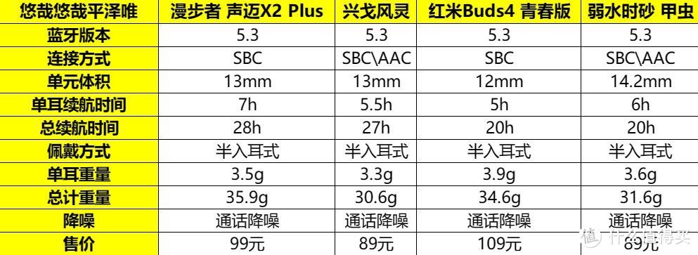 百元价位半入耳式TWS耳机全面对比；佩戴体验、续航、延迟实测