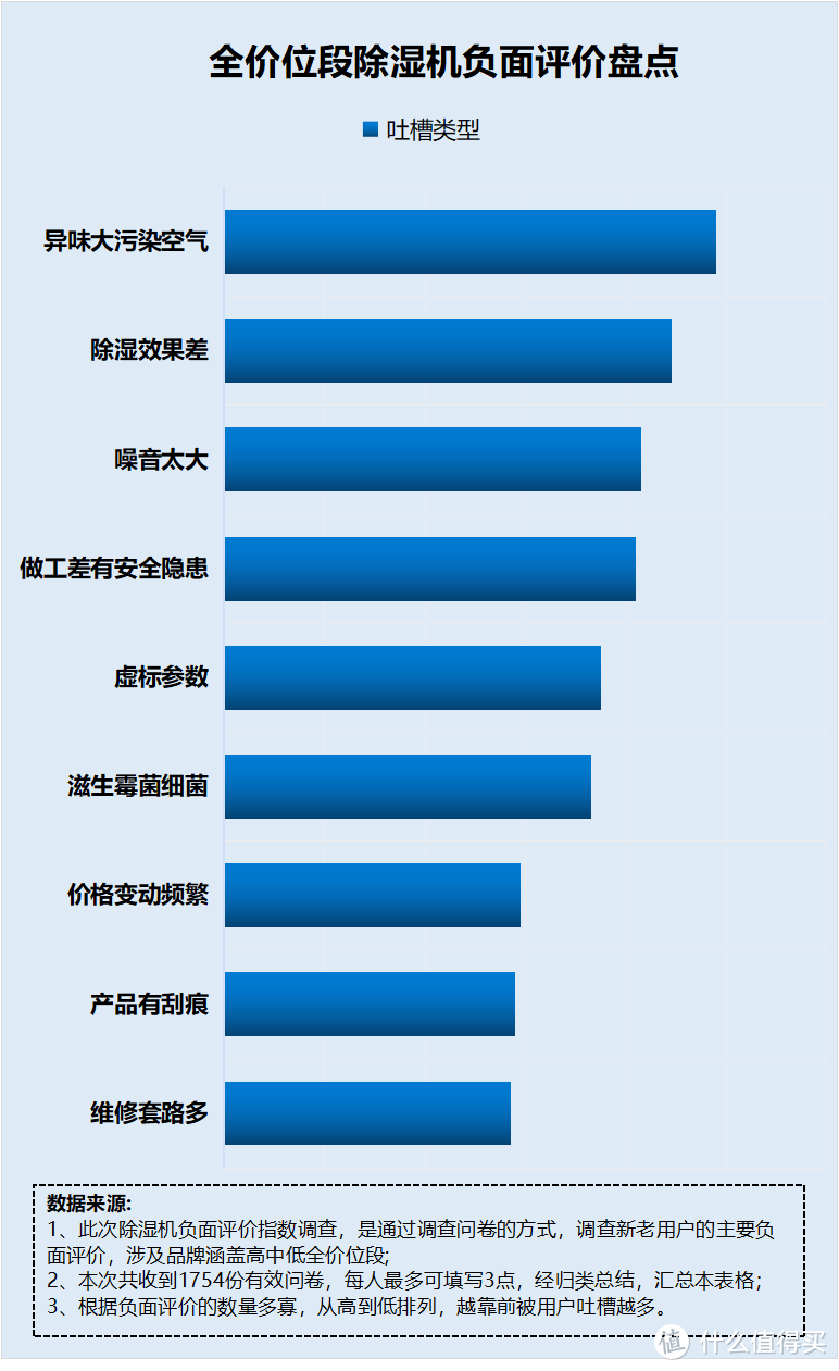 除湿机有哪些缺点？起底五大黑名单危害