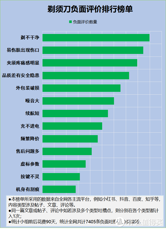 电动剃须刀真的有用吗？四个隐患黑名单要注意