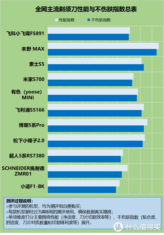 电动剃须刀真的有用吗？四个隐患黑名单要注意