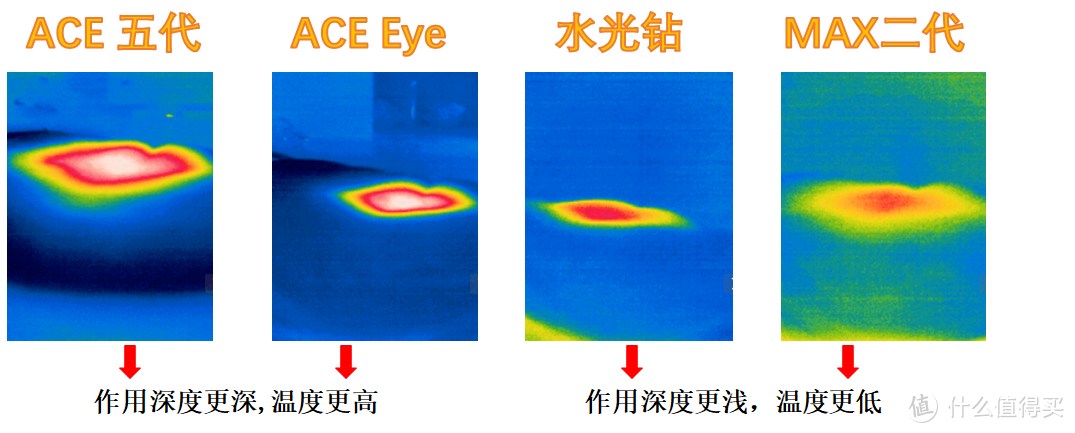 雅萌全系列美容仪实测，一文告诉你ACE五代、ACE Eye、MAX二代、水光钻应该怎么选？