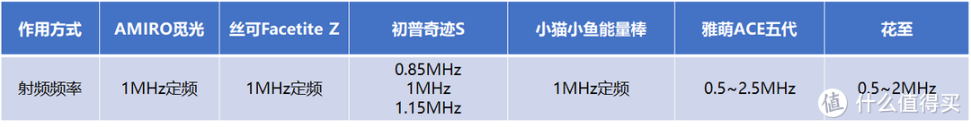 射频美容仪主流热销型号大横评，花至、宙斯、雅萌、AMIRO、初普、SilKn丝可家用射频美容仪深度测评